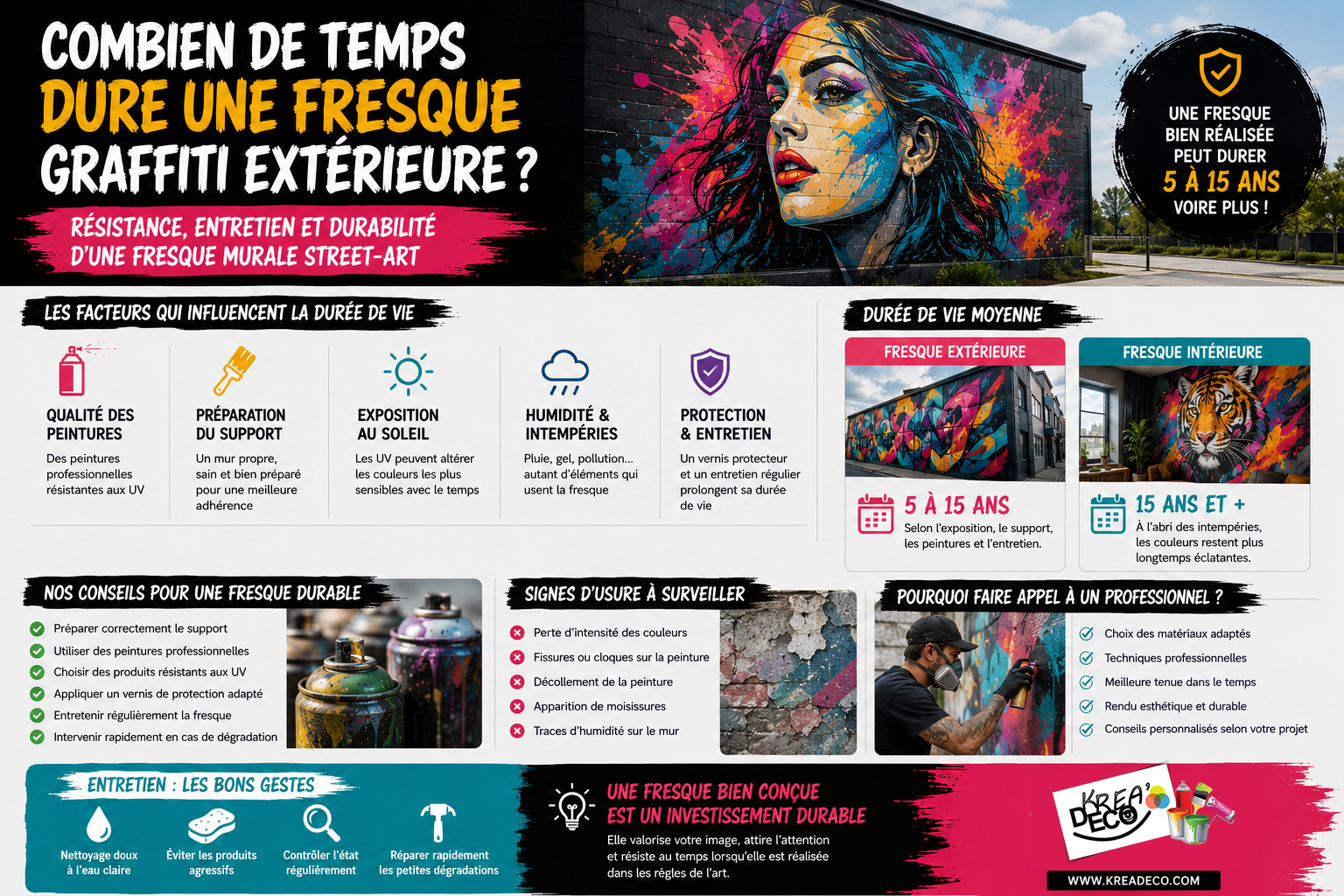 durée fresque graffiti extérieure
